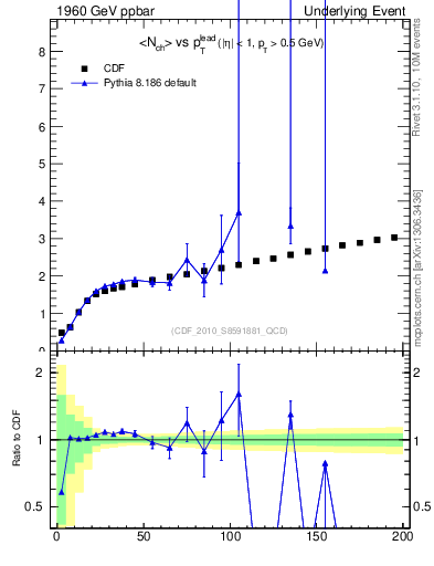 Plot of nch-vs-pt-twrd in 1960 GeV ppbar collisions