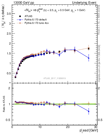 Plot of nch-vs-pt-twrd in 13000 GeV pp collisions