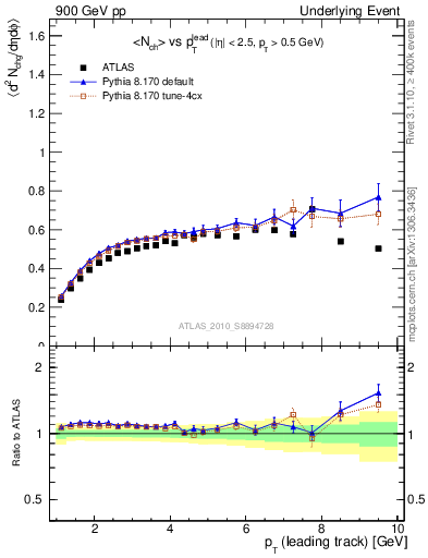 Plot of nch-vs-pt-twrd in 900 GeV pp collisions