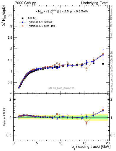 Plot of nch-vs-pt-twrd in 7000 GeV pp collisions