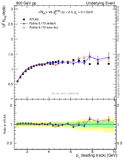 Plot of nch-vs-pt-twrd in 900 GeV pp collisions