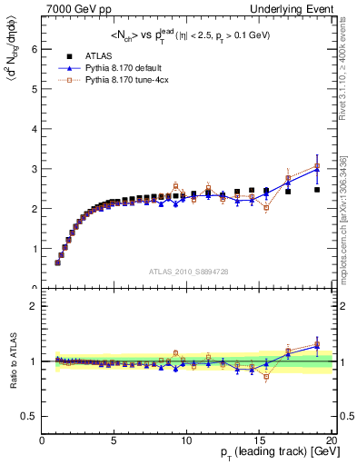 Plot of nch-vs-pt-twrd in 7000 GeV pp collisions