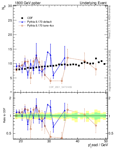 Plot of nch-vs-pt-twrd in 1800 GeV ppbar collisions