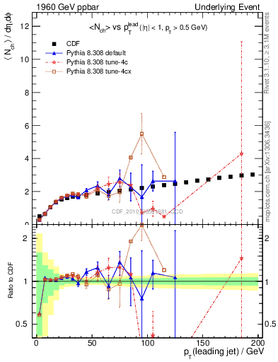 Plot of nch-vs-pt-twrd in 1960 GeV ppbar collisions