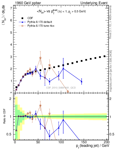 Plot of nch-vs-pt-twrd in 1960 GeV ppbar collisions