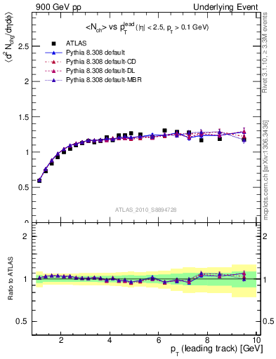 Plot of nch-vs-pt-twrd in 900 GeV pp collisions