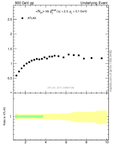 Plot of nch-vs-pt-twrd in 900 GeV pp collisions
