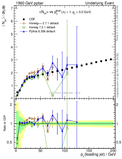 Plot of nch-vs-pt-twrd in 1960 GeV ppbar collisions