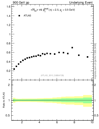 Plot of nch-vs-pt-twrd in 900 GeV pp collisions