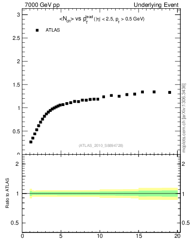 Plot of nch-vs-pt-twrd in 7000 GeV pp collisions