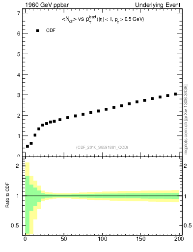 Plot of nch-vs-pt-twrd in 1960 GeV ppbar collisions