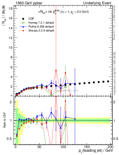 Plot of nch-vs-pt-twrd in 1960 GeV ppbar collisions