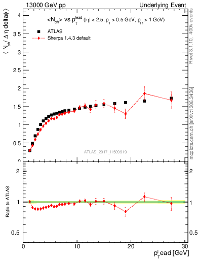 Plot of nch-vs-pt-twrd in 13000 GeV pp collisions