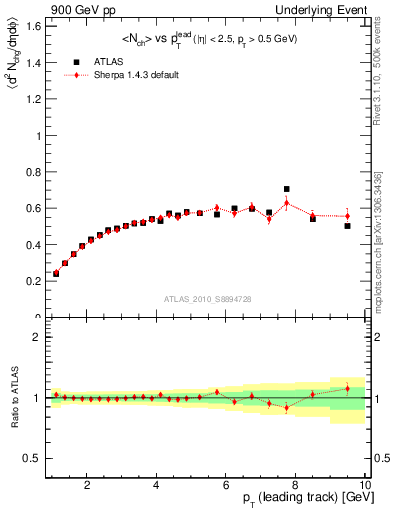 Plot of nch-vs-pt-twrd in 900 GeV pp collisions