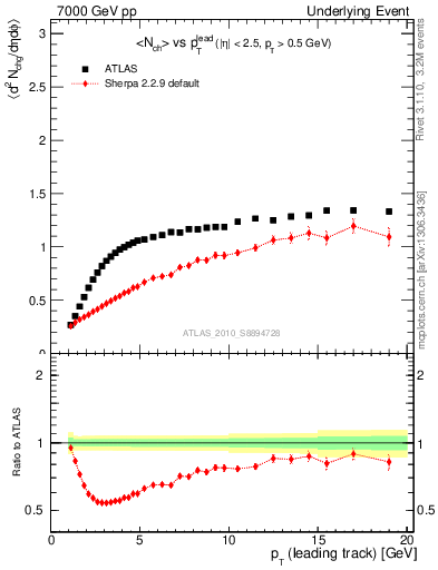 Plot of nch-vs-pt-twrd in 7000 GeV pp collisions