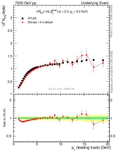 Plot of nch-vs-pt-twrd in 7000 GeV pp collisions