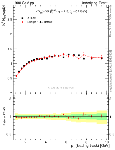 Plot of nch-vs-pt-twrd in 900 GeV pp collisions