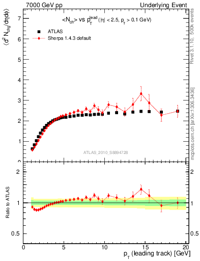 Plot of nch-vs-pt-twrd in 7000 GeV pp collisions