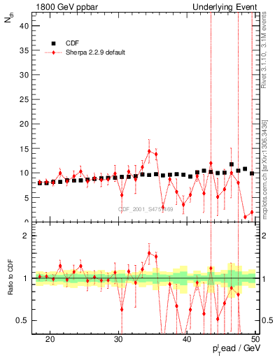 Plot of nch-vs-pt-twrd in 1800 GeV ppbar collisions