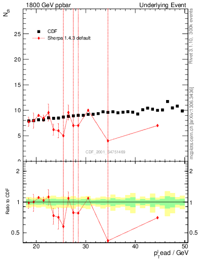 Plot of nch-vs-pt-twrd in 1800 GeV ppbar collisions