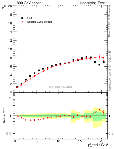 Plot of nch-vs-pt-twrd in 1800 GeV ppbar collisions