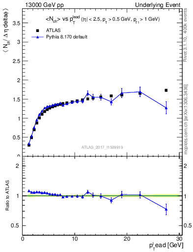 Plot of nch-vs-pt-twrd in 13000 GeV pp collisions