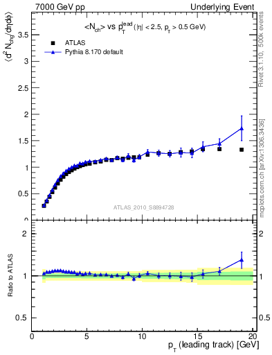 Plot of nch-vs-pt-twrd in 7000 GeV pp collisions