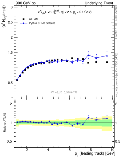 Plot of nch-vs-pt-twrd in 900 GeV pp collisions