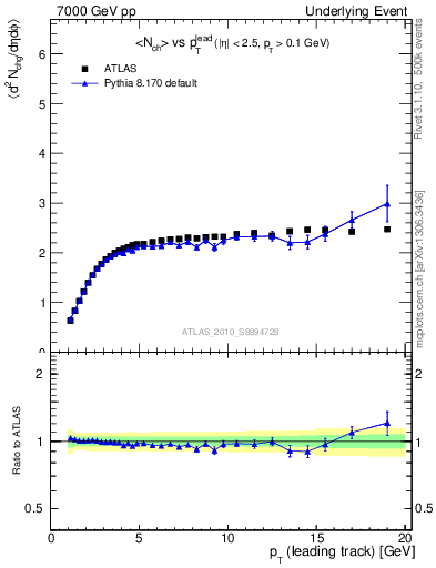 Plot of nch-vs-pt-twrd in 7000 GeV pp collisions