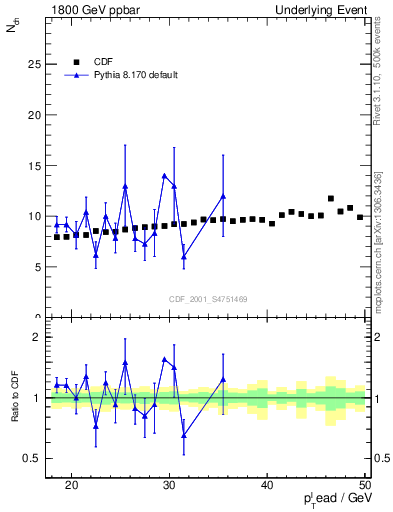 Plot of nch-vs-pt-twrd in 1800 GeV ppbar collisions