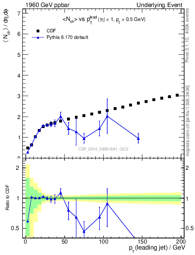 Plot of nch-vs-pt-twrd in 1960 GeV ppbar collisions