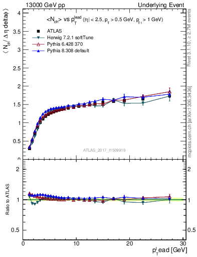 Plot of nch-vs-pt-twrd in 13000 GeV pp collisions