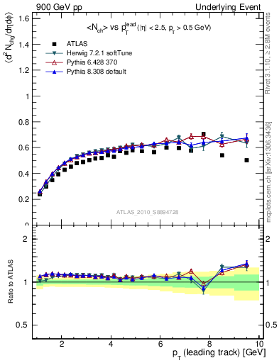 Plot of nch-vs-pt-twrd in 900 GeV pp collisions