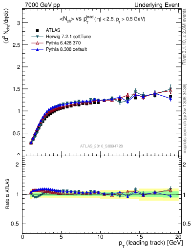 Plot of nch-vs-pt-twrd in 7000 GeV pp collisions