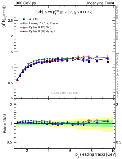 Plot of nch-vs-pt-twrd in 900 GeV pp collisions