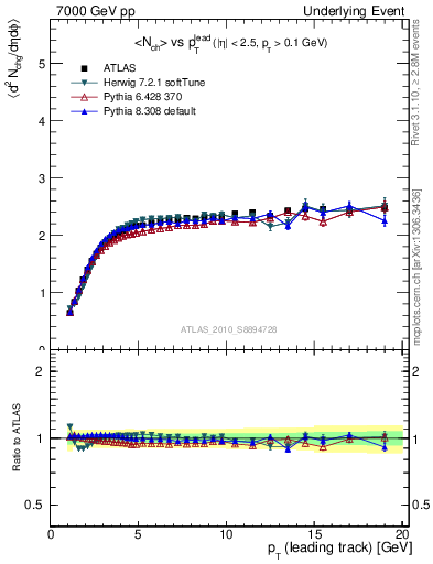 Plot of nch-vs-pt-twrd in 7000 GeV pp collisions