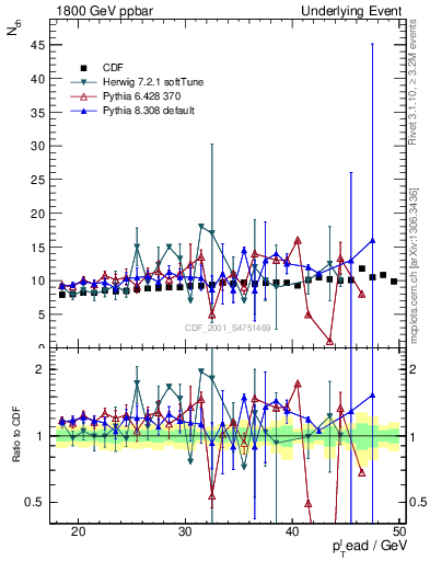 Plot of nch-vs-pt-twrd in 1800 GeV ppbar collisions