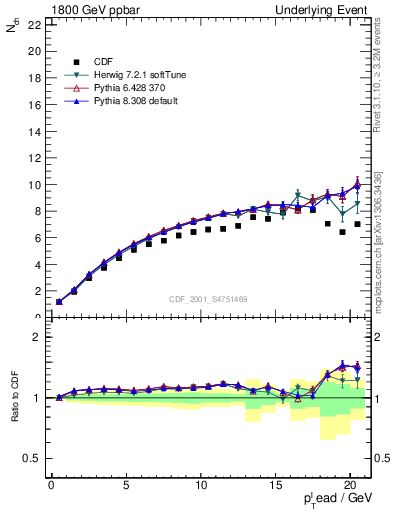 Plot of nch-vs-pt-twrd in 1800 GeV ppbar collisions