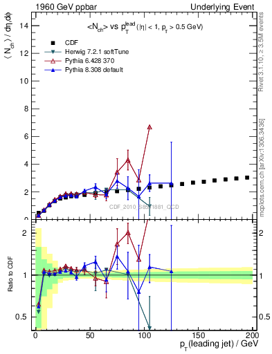 Plot of nch-vs-pt-twrd in 1960 GeV ppbar collisions