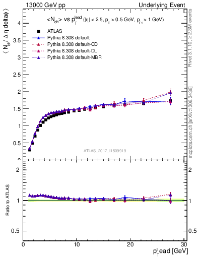 Plot of nch-vs-pt-twrd in 13000 GeV pp collisions