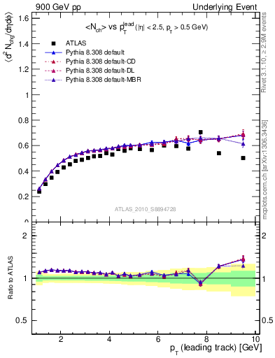 Plot of nch-vs-pt-twrd in 900 GeV pp collisions