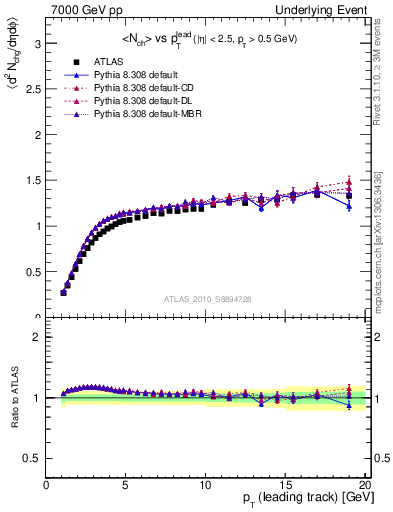 Plot of nch-vs-pt-twrd in 7000 GeV pp collisions