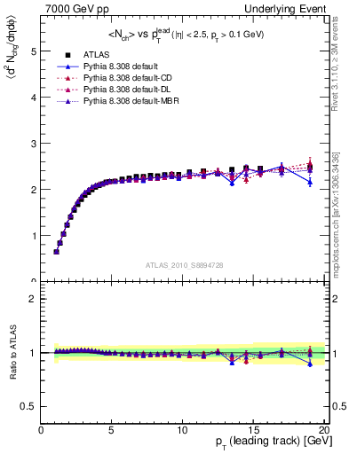 Plot of nch-vs-pt-twrd in 7000 GeV pp collisions