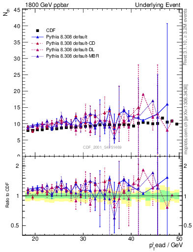 Plot of nch-vs-pt-twrd in 1800 GeV ppbar collisions