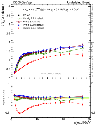 Plot of nch-vs-pt-twrd in 13000 GeV pp collisions