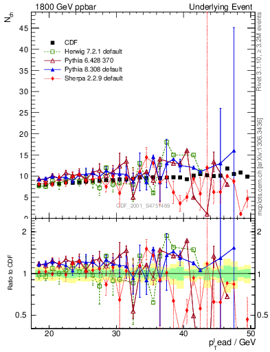 Plot of nch-vs-pt-twrd in 1800 GeV ppbar collisions