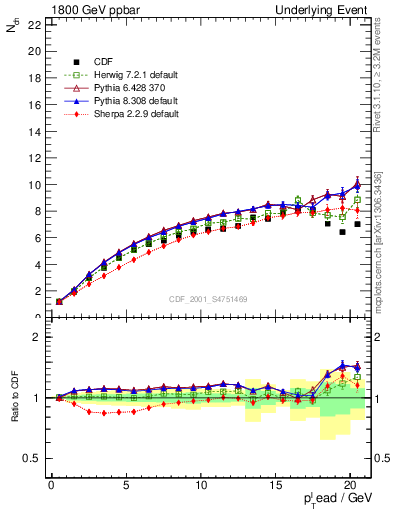 Plot of nch-vs-pt-twrd in 1800 GeV ppbar collisions