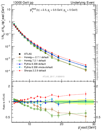 Plot of pt in 13000 GeV pp collisions