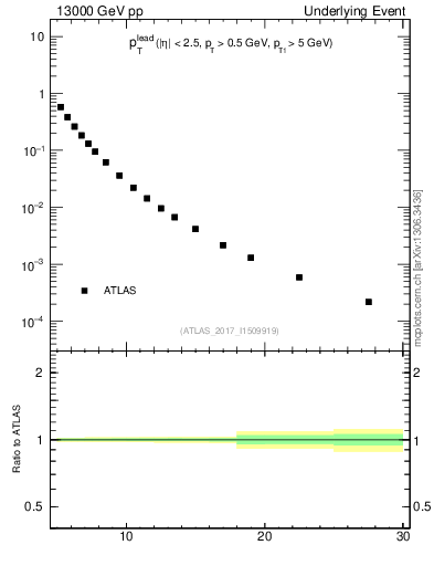 Plot of pt in 13000 GeV pp collisions