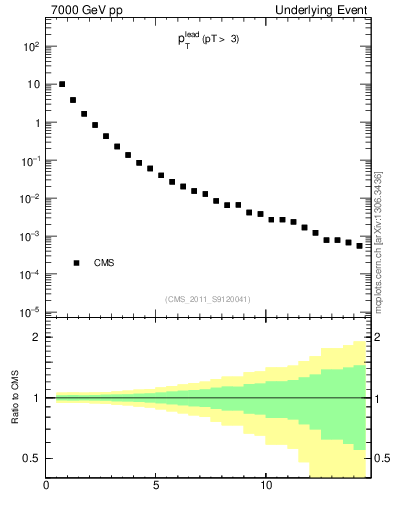 Plot of pt in 7000 GeV pp collisions